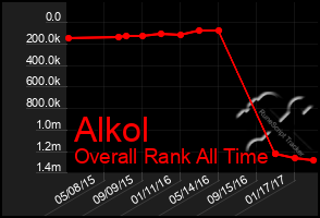 Total Graph of Alkol