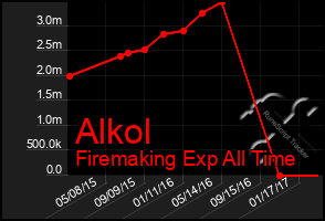 Total Graph of Alkol