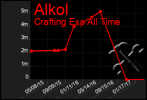 Total Graph of Alkol