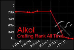 Total Graph of Alkol