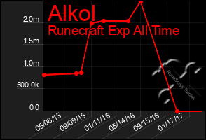 Total Graph of Alkol
