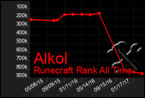 Total Graph of Alkol
