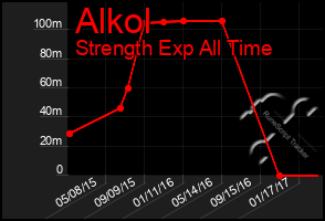 Total Graph of Alkol