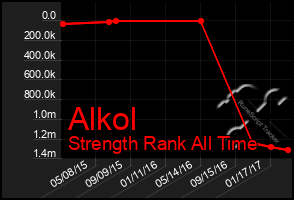 Total Graph of Alkol