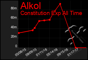 Total Graph of Alkol