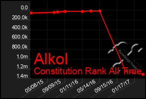 Total Graph of Alkol