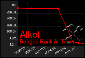 Total Graph of Alkol