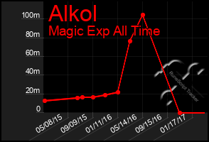 Total Graph of Alkol