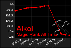 Total Graph of Alkol