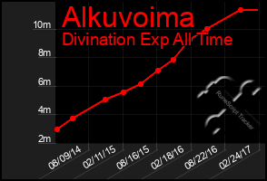 Total Graph of Alkuvoima
