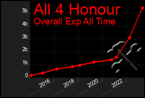 Total Graph of All 4 Honour