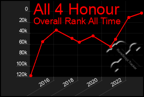 Total Graph of All 4 Honour