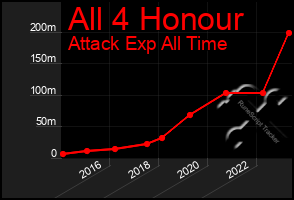 Total Graph of All 4 Honour