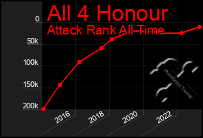 Total Graph of All 4 Honour