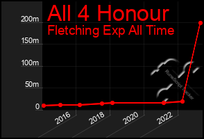 Total Graph of All 4 Honour