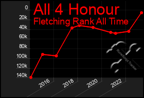 Total Graph of All 4 Honour