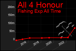 Total Graph of All 4 Honour