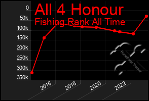 Total Graph of All 4 Honour