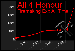 Total Graph of All 4 Honour