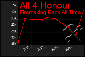 Total Graph of All 4 Honour