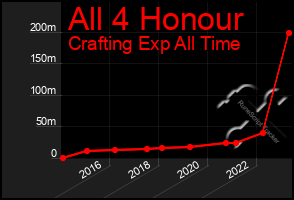 Total Graph of All 4 Honour