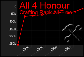 Total Graph of All 4 Honour