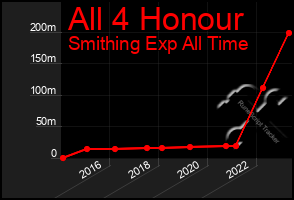 Total Graph of All 4 Honour