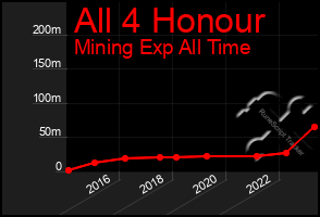 Total Graph of All 4 Honour