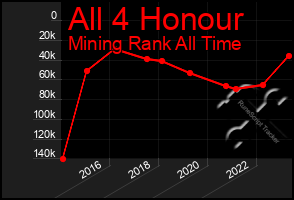 Total Graph of All 4 Honour