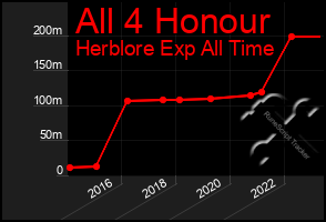 Total Graph of All 4 Honour