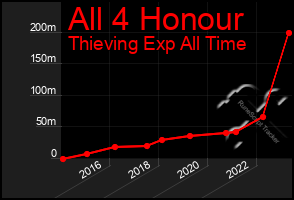 Total Graph of All 4 Honour