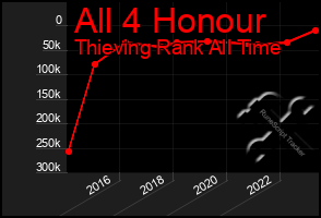 Total Graph of All 4 Honour