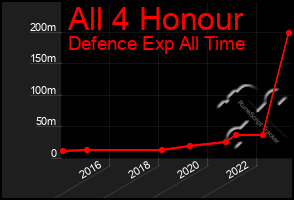 Total Graph of All 4 Honour