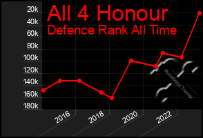 Total Graph of All 4 Honour