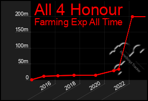 Total Graph of All 4 Honour