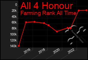 Total Graph of All 4 Honour