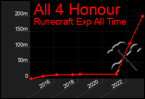 Total Graph of All 4 Honour