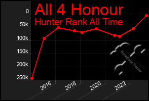 Total Graph of All 4 Honour