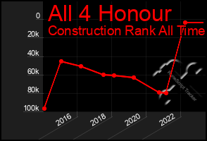 Total Graph of All 4 Honour