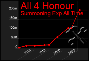 Total Graph of All 4 Honour