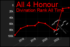 Total Graph of All 4 Honour