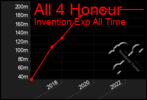 Total Graph of All 4 Honour