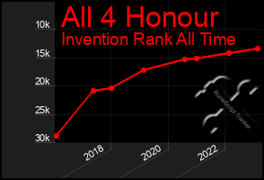 Total Graph of All 4 Honour