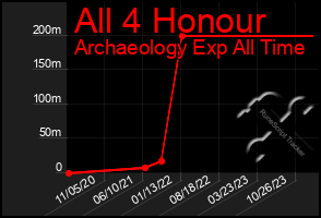 Total Graph of All 4 Honour