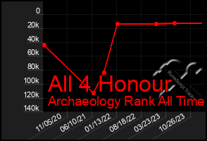 Total Graph of All 4 Honour