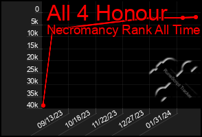 Total Graph of All 4 Honour