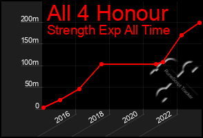 Total Graph of All 4 Honour