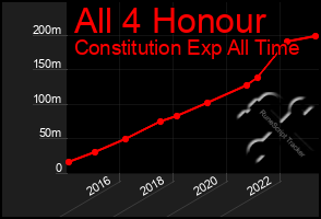 Total Graph of All 4 Honour