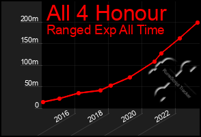 Total Graph of All 4 Honour