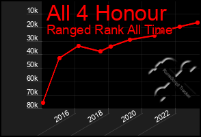 Total Graph of All 4 Honour